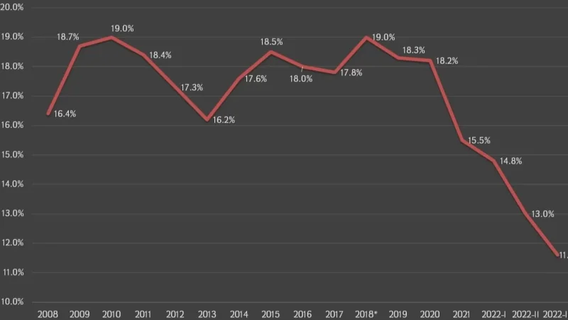 Գործազրկությունը Հայաստանում պատմական նվազագույնի վրա է. Գևորգ Պապոյան