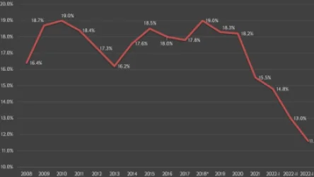 Գործազրկությունը Հայաստանում պատմական նվազագույնի վրա է. Գևորգ Պապոյան