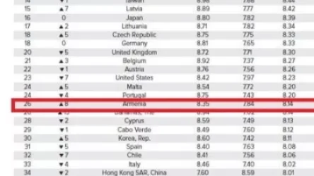 Հայաստանը  «Մարդու ազատության 2022 թվականի ինդեքս»-ում 26-րդ տեղում է