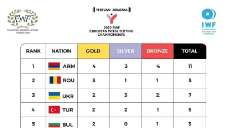 Հայաստանը թիմային հաշվարկում կմնա առաջինը․ Արայիկ Հարությունյան