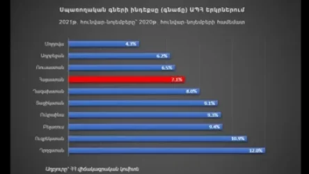«Դիտարկված երկրների մեծ մասում ավելի բարձր գնաճ է արձանագրվել, քան ՀՀ-ում». Բաբկեն Թունյան