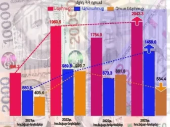 Ավելացել է արտերկրից դրամական փոխանցումների ծավալը