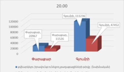 Փարաքարում և Գյումրիում քվեարկել է ընտրողների 44.61%-ը