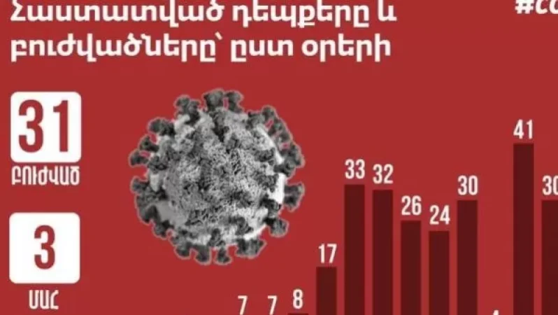 Մեկուսացումից դուրս է եկել ևս 150 քաղաքացի