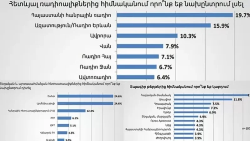 Որ ռադիոկայաններն ու ԶԼՄ-ներն են նախընտրում Հայաստանում. սոցհարցում