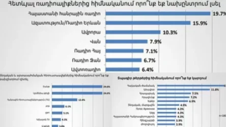 Որ ռադիոկայաններն ու ԶԼՄ-ներն են նախընտրում Հայաստանում. սոցհարցում