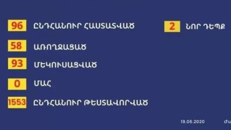 ԱՀ-ում կորոնավիրուսային վարակը հաստատվել է Հադրութի շրջանի ևս երկու կոնտակտավոր բնակիչների մոտ