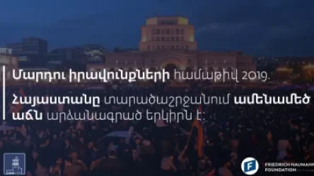 ՀՀ-ն մարդու իրավունքների համաթվով տարածաշրջանում ամենամեծ աճն է գրանցել