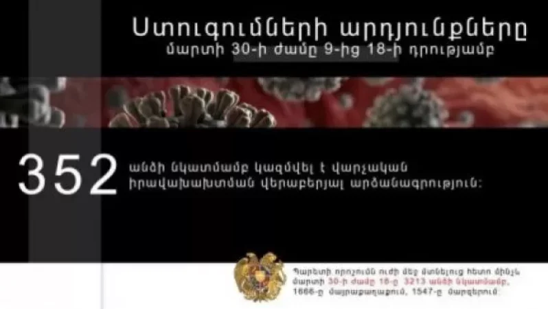 Սահմանափակումները խախտելու փաստերով 352 անձի նկատմամբ կազմվել է արձանագրություն