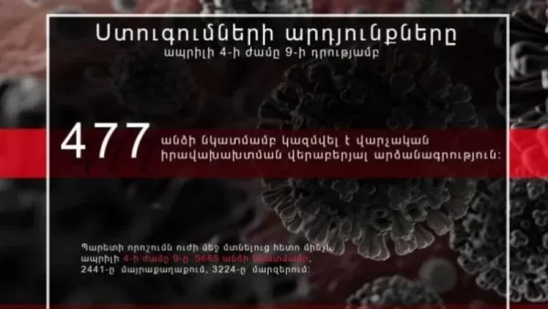Սահմանփակումները խախտելու համար մեկ օրում տուգանվել է 477 մարդ