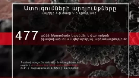 Սահմանփակումները խախտելու համար մեկ օրում տուգանվել է 477 մարդ