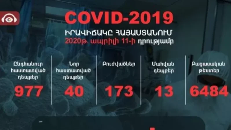 ՀՀ-ում կորոնավիրուսով վարակման դեպքերի թիվը հասել է 977-ի. նոր հաստատված դեպքերի թիվն է 40. Նիկոլ Փաշինյանը նոր տվյալ է ներկայացրել