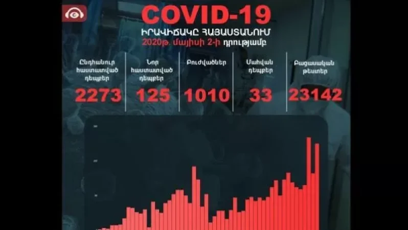 125 նոր դեպք և 33 առողջացած. երեկ մահացած հիվանդի մոտ հաստատվել է կորոնավիրուսային վարակ, բայց մահացել է այլ հիվանդությունից․ ԱՆ