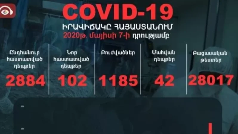 ՀՀ-ում գրանցվել է կորոնավիրուսով վարակման 102, մահվան՝ 2 դեպք, ևս 2 մահ է գրանցվել այլ պատճառներով