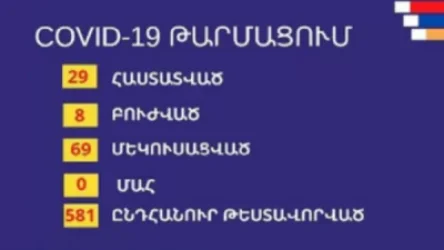 Արցախում կորոնավիրուսային հիվանդությունը հաստատվել է 29 քաղաքացու մոտ, որից 8-ը բուժվել են