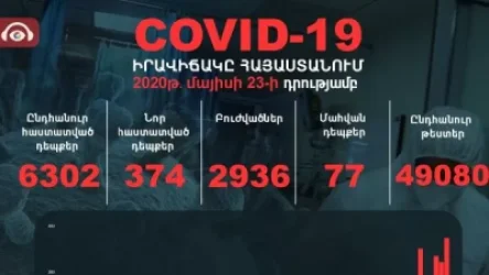 Հայաստանում արձանագրվել է կորոնավիրուսով վարակման 374, մահվան՝ 3 դեպք