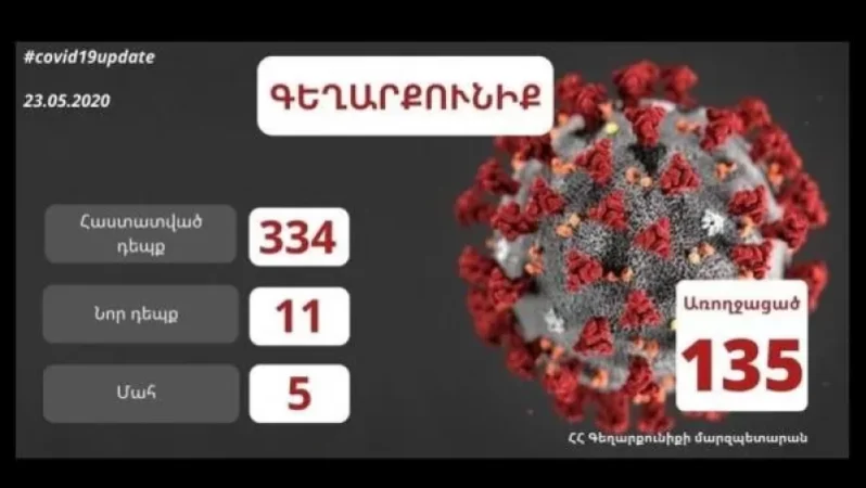 11 նոր դեպք է հաստատվել` Գեղարքունիքի մարզում