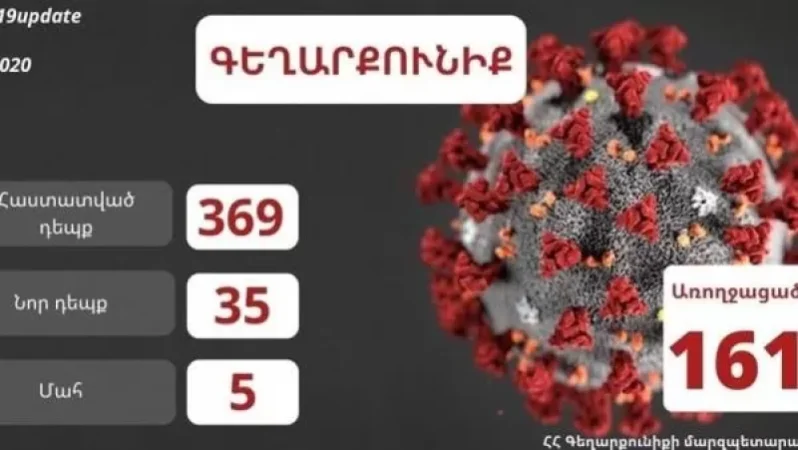 Գեղարքունիքի մարզում հաստատվել է կորոնավիրուսային հիվանդության ընդհանուր 369 դեպք. մարզպետ Գնել Սանոսյան