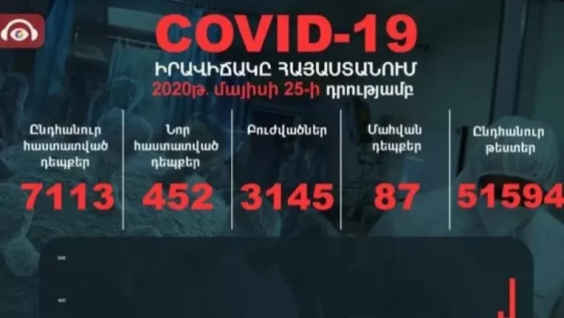 Հայաստանում կորոնավիրուսի 452 նոր դեպք է հաստատվել