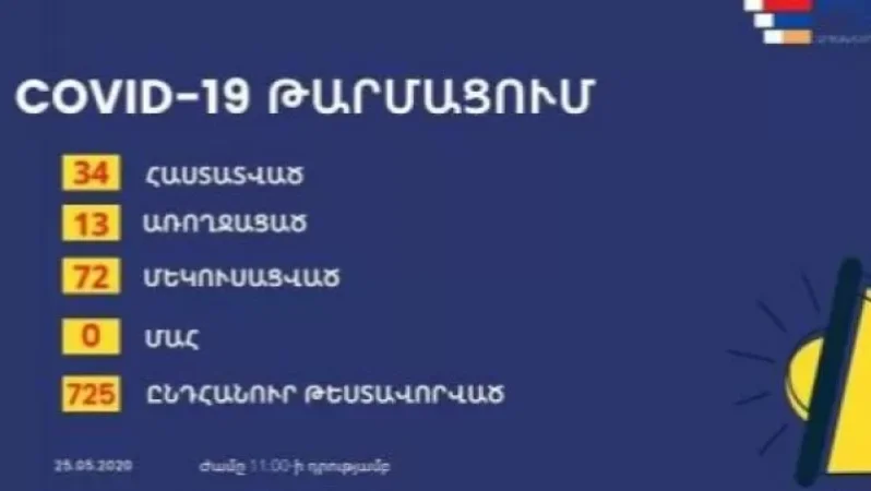 Արցախում վարակակիրների թիվն ավելացավ ևս 1-ով. 34 վարակվածներից 13-ն ապաքինվել են