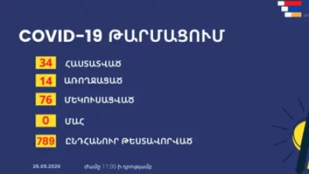 Կորոնավիրուսով պայմանավորված իրավիճակն Արցախում