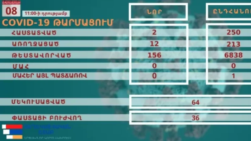 Արցախում կորոնավիրուսային հիվանդության 2 նոր դեպք է գրանցվել