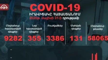 Հաստատվել է կորոնավիրուսով վարակվելու 355, մահվան՝ 4 նոր դեպք