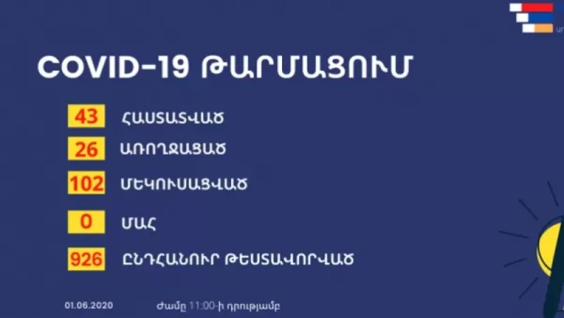 Կորոնավիրուս է հաստատվել արտերկրից ժամանած Արցախի երեք քաղաքացու մոտ
