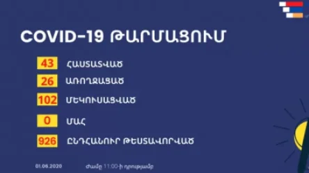Կորոնավիրուս է հաստատվել արտերկրից ժամանած Արցախի երեք քաղաքացու մոտ