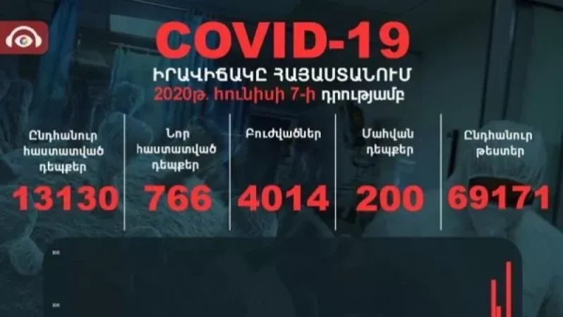 UPDATE: Record 766 Cases of Infection in One Day. 10 More Deaths Reported