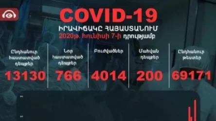 ԹԱՐՄԱՑՈՒՄ. Մեկ օրում վարակման ռեկորդային 766 դեպք. Մահացել է ևս 10 մարդ