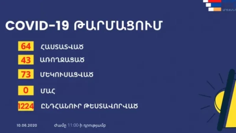 Արցախում կորոնավիրուսից առողջացել է 43 քաղաքացի. 2 պացիենտի վիճակը ծանր է