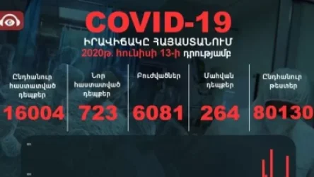 Կորոնավիրուսով վարակվածների ընդհանուր թիվը հատեց16 000-ի սահմանը. հաստատվել է 723, մահվան՝ 6 նոր դեպք