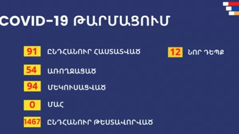 Արցախում կորոնավիրուս է հաստատվել ևս 12 քաղաքացու մոտ