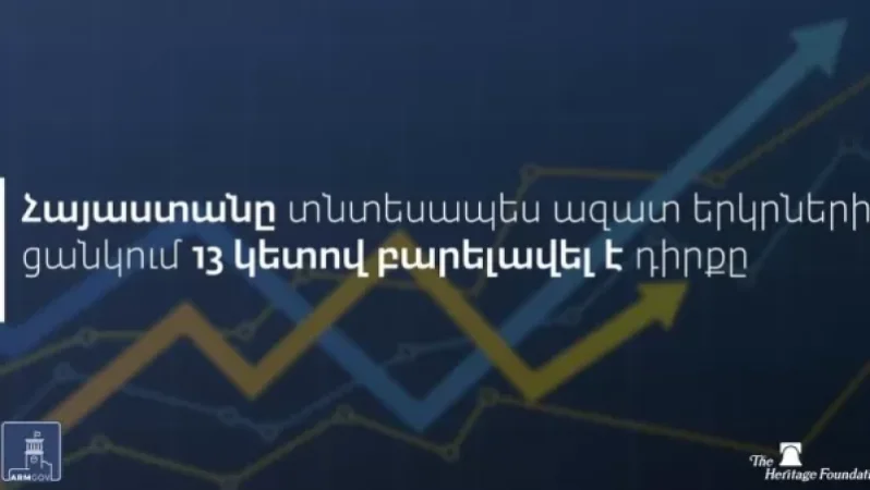 «Տնտեսական ազատության ինդեքս»-ով Հայաստանը դիրքերը բարելավել է 13 կետով