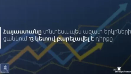 «Տնտեսական ազատության ինդեքս»-ով Հայաստանը դիրքերը բարելավել է 13 կետով