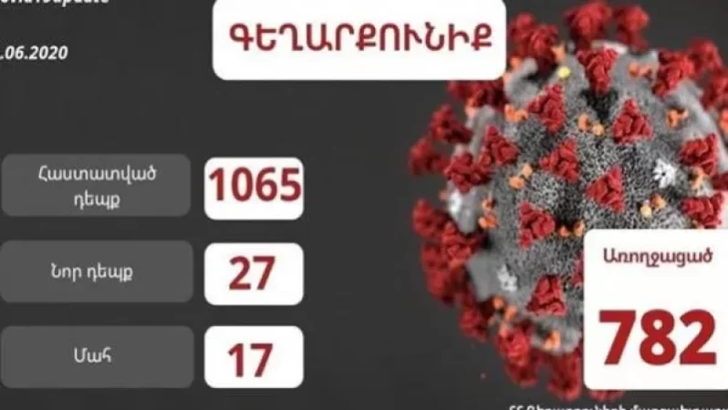 Գեղարքունիքի մարզում հաստատվել է կորոնավիրուսային հիվանդության 27 նոր դեպք