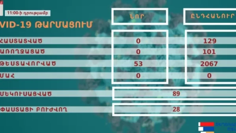 Արցախում կորոնավիրուսով վարակվածների թիվը 129 է. ծանր վիճակում է գտնվում մեկ հոգի