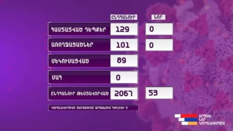 Արցախում կորոնավիրուսի նոր դեպքեր չեն հայտնաբերվել