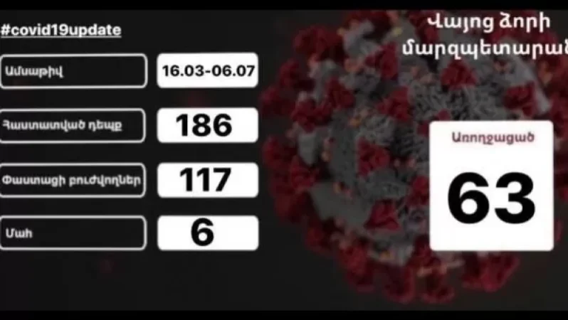 Վայոց ձորում կորոնավիրուսային հիվանդության186 դեպք է գրանցվել. 6 մարդ մահացել է
