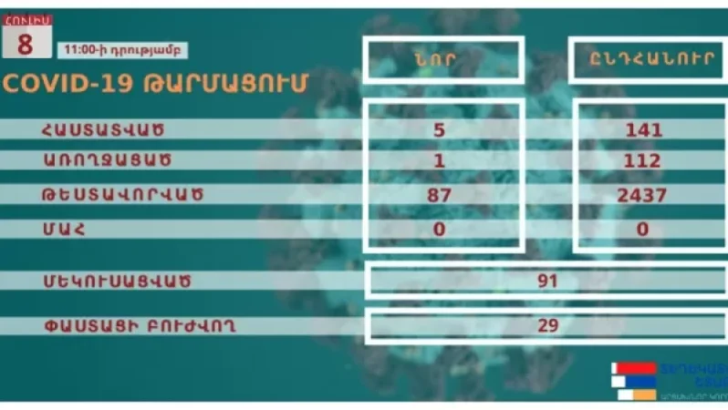 Ստեփանակերտում հաստատվել է կորոնավիրուսի 5 նոր դեպք