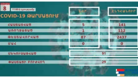 Ստեփանակերտում հաստատվել է կորոնավիրուսի 5 նոր դեպք