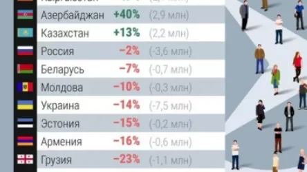 1990-2019 թթ ընկած ժամանակաշրջանում ՀՀ բնակչության թիվը նվազել է 16 %-ով. ի՞նչ պատկեր է այլ երկրներում