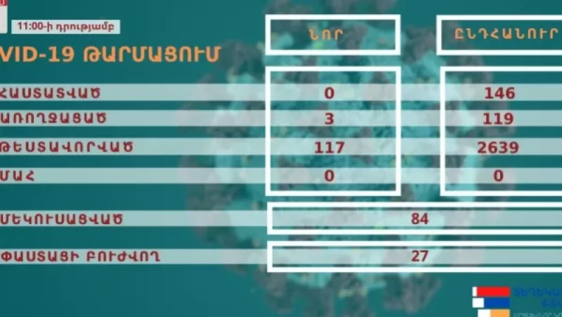 Արցախում կորոնավիրուսի նոր դեպք չի գրանցվել․ մեկուսացված է 84, հիվանդությունը փաստացի հաղթահարում է 27 քաղաքացի