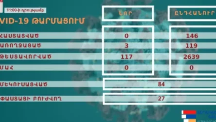 Արցախում կորոնավիրուսի նոր դեպք չի գրանցվել․ մեկուսացված է 84, հիվանդությունը փաստացի հաղթահարում է 27 քաղաքացի