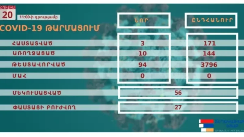 Արցախում հաստատվել է կորոնավիրուսային հիվանդության 3 նոր դեպք