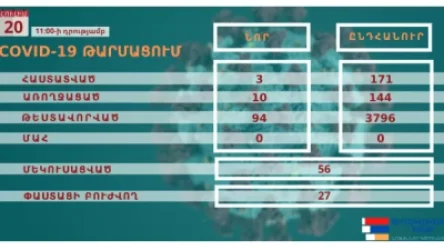 Արցախում հաստատվել է կորոնավիրուսային հիվանդության 3 նոր դեպք