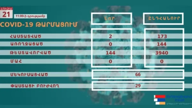 Արցախում հաստատվել է կորոնավիրուսային հիվանդության 2 նոր դեպք, վարակակիրների ընդհանուր թիվը հասել է 173-ի
