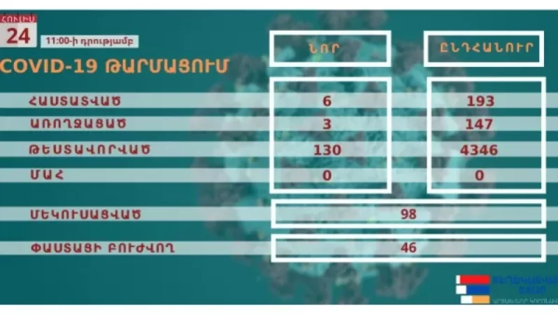 Արցախում հաստատվել է կորոնավիրուսային հիվանդության 6 նոր դեպք