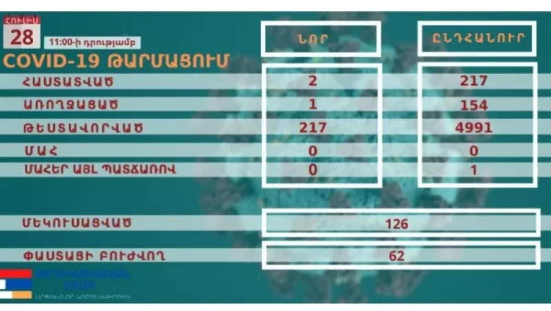 Արցախում հաստատվել է կորոնավիրուսային հիվանդության 2 նոր դեպք